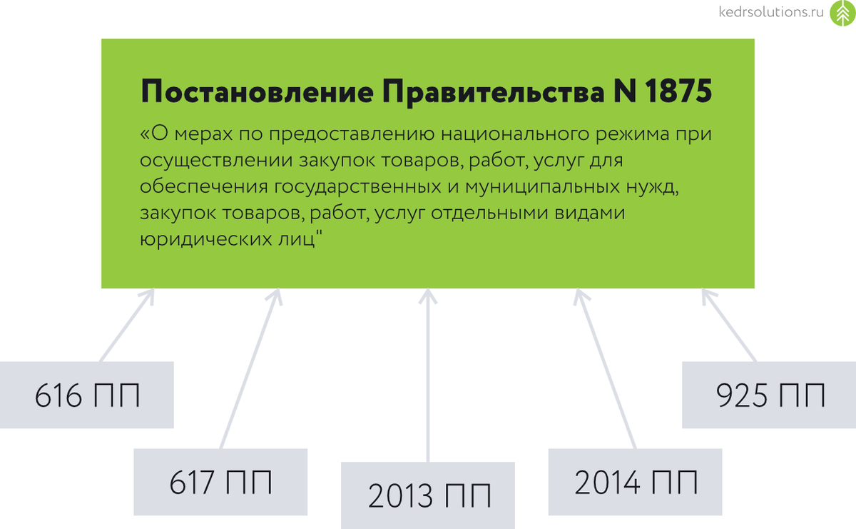 Схема, отражающая замену ряда постановлений правительства новым – 1875 ПП