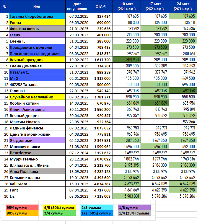 изменения в составе участников