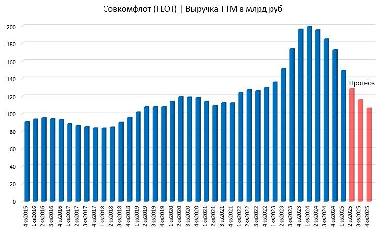 Выручка Совкомфлота TTM в миллиардах рублей