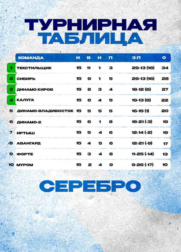    Футболисты кировского «Динамо» везут три очка из Москвы