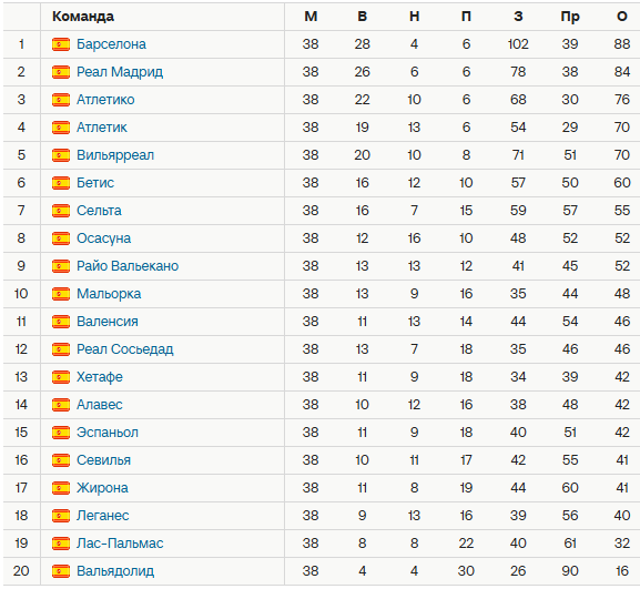 Итоговая турнирная таблица Ла Лиги. Источник: Спортс