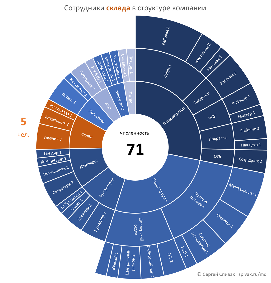 Иерархия в круге