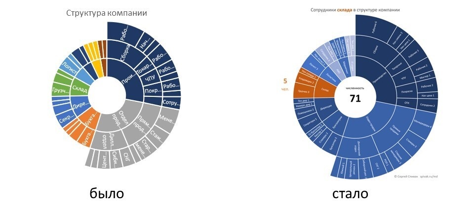 Сравнение стандартного варианта и доработанного