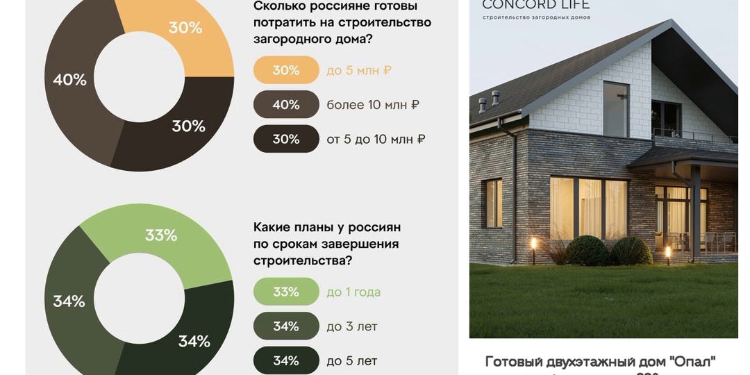 40% россиян могли бы инвестировать более 10 млн руб. в строительство загородного дома