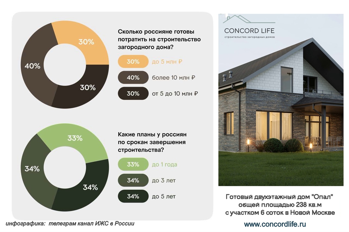 40% россиян могли бы инвестировать более 10 млн руб. в строительство загородного дома