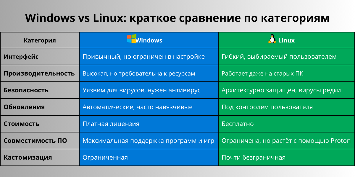 Сравнение основных параметров: интерфейс, безопасность, производительность, стоимость, обновления.