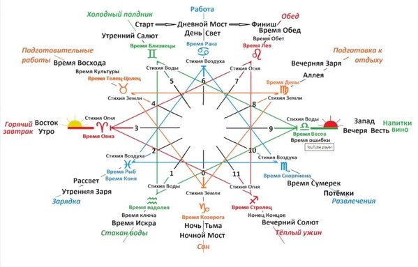 Схема из видео-уроков РШРЯ "Ясна суток"