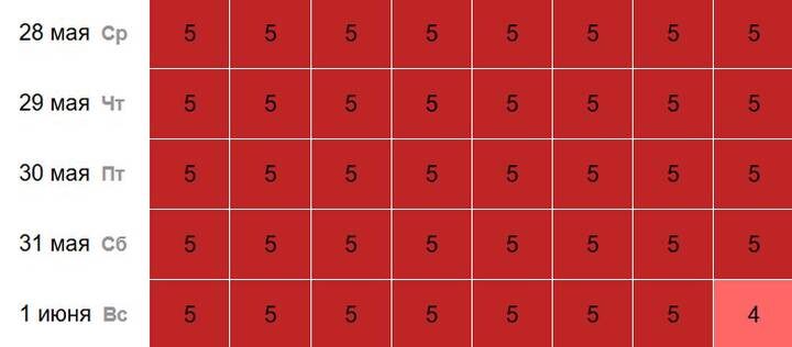  Уровень магнитных бурь в конце мая 2025 / Фото: Time in.ru