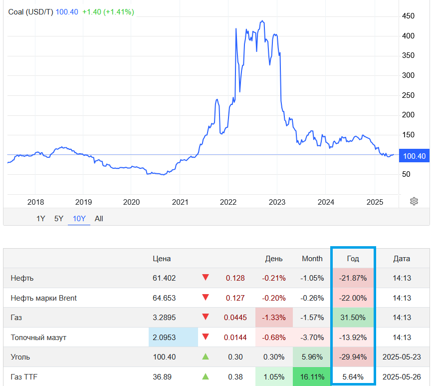 https://ru.tradingeconomics.com/commodity/coal