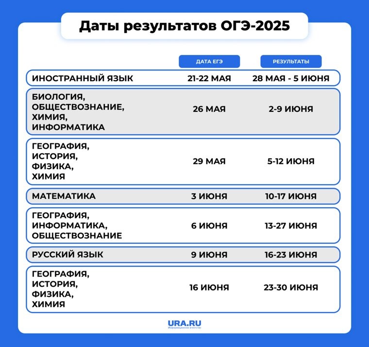 Даты объявления результатов ОГЭ в 2025 году. Фото: инфографика URA.RU