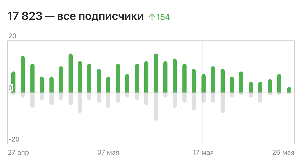 Статистика по подписчикам канала в Дзене за последний месяц