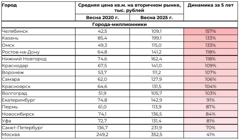    © "Циан.Аналитика"