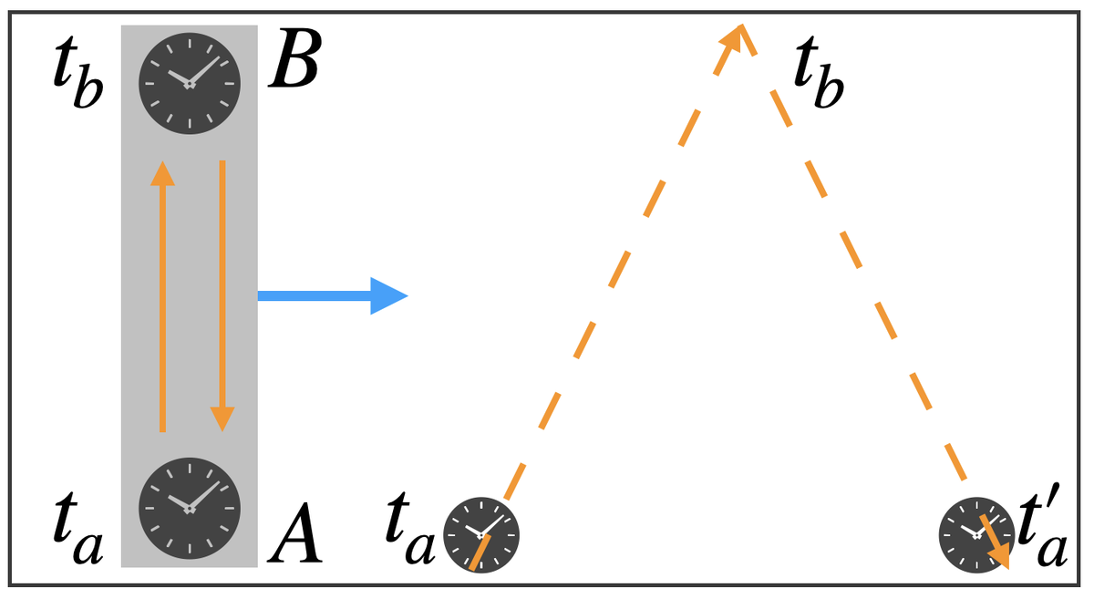 Пример правильного применение критерия синхронности Эйнштейна на движущемся стержне.