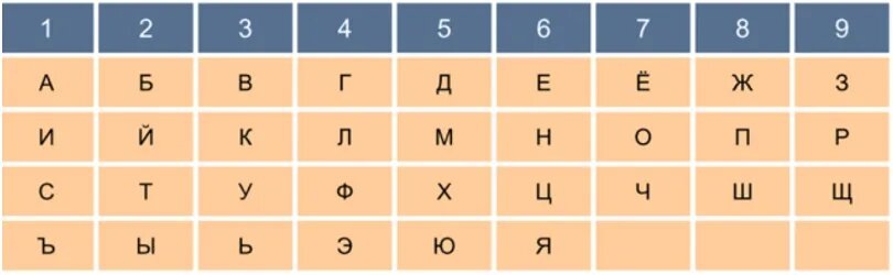 Например: О (7) + Л (4) + Е (6) + Г (4) = 21 → 2 + 1 = 3. 
