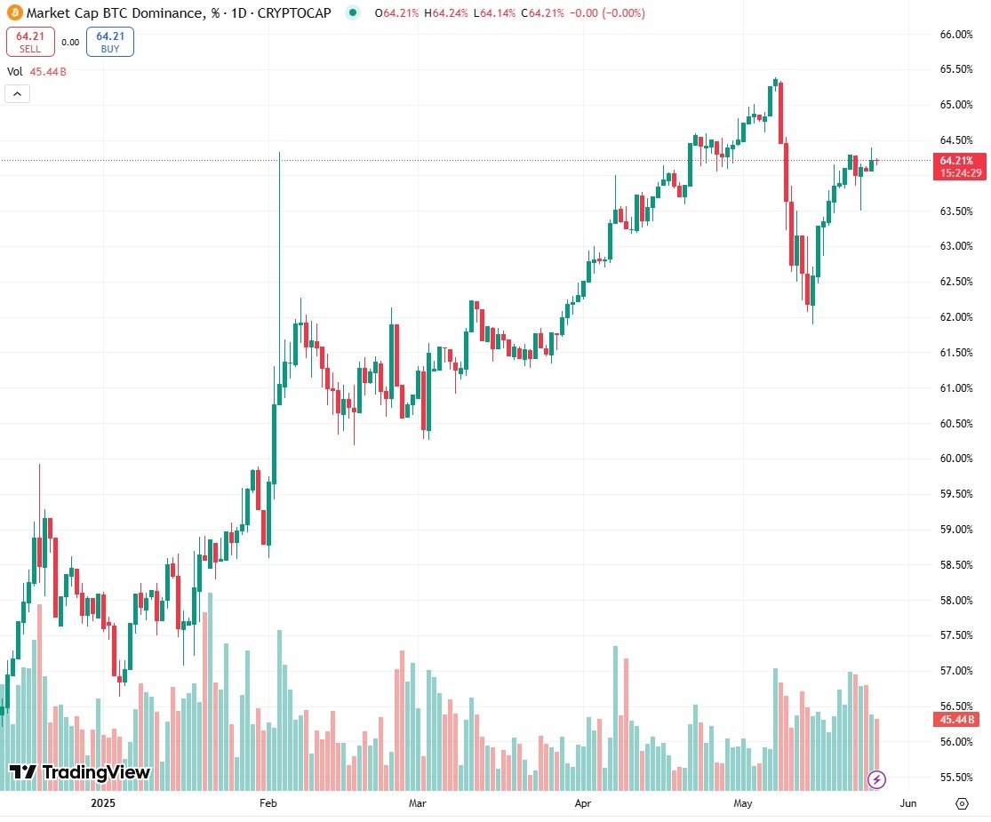 Доля биткойна в общей капитализации крипторынка снова растёт (график: tradingview.com)