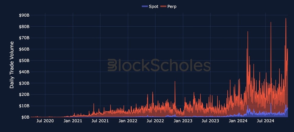 Суточный объём perps-торгов (красный) многократно превышает объём спотовой (синий) торговли (источник: Bybit API, blockscholes.com)