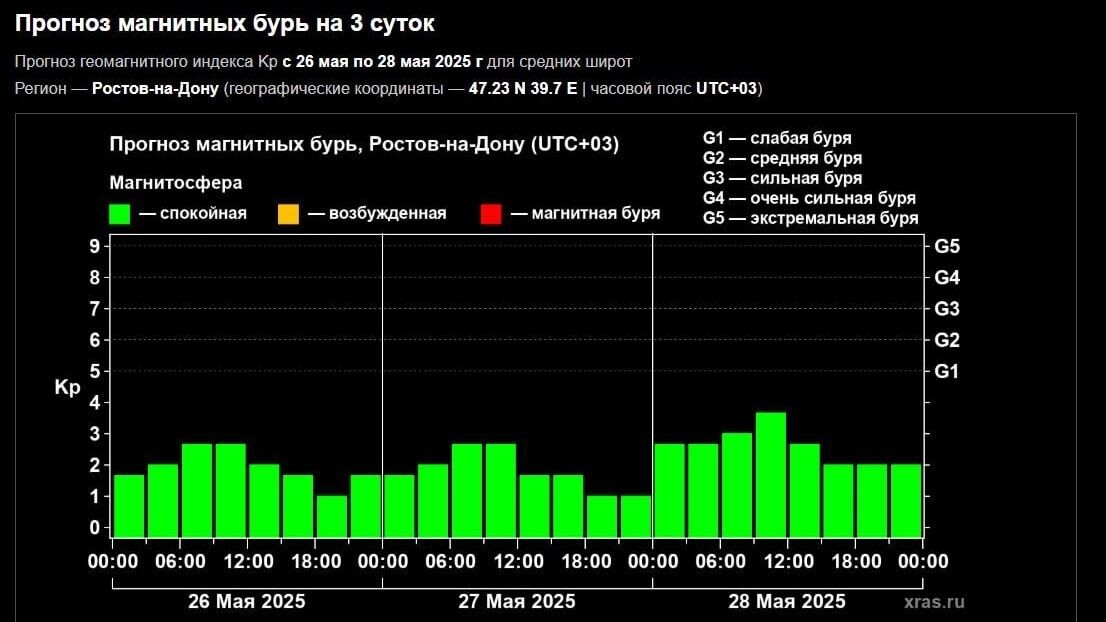     Источник: Лаборатория солнечной астрономии Института космических исследований и Института солнечно-земной физи