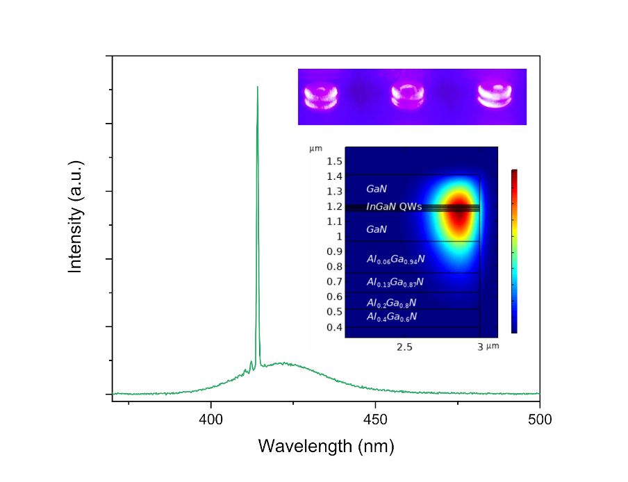 Спектр фотолюминесценции микролазера. Узкая интенсивная линия на спектре соответствует лазерному излучению, возникающему за счет многократного отражения света внутри микрорезонатора благодаря эффекту шепчущей галереи и оптического усиления квантово-размерной активной области. Вставка справа — численный расчет, показывающий, что свет остается внутри структуры и не уходит в подложку. Наверху — фото трех фотолюминесцирующих микролазеров.
© E. Moissev et al