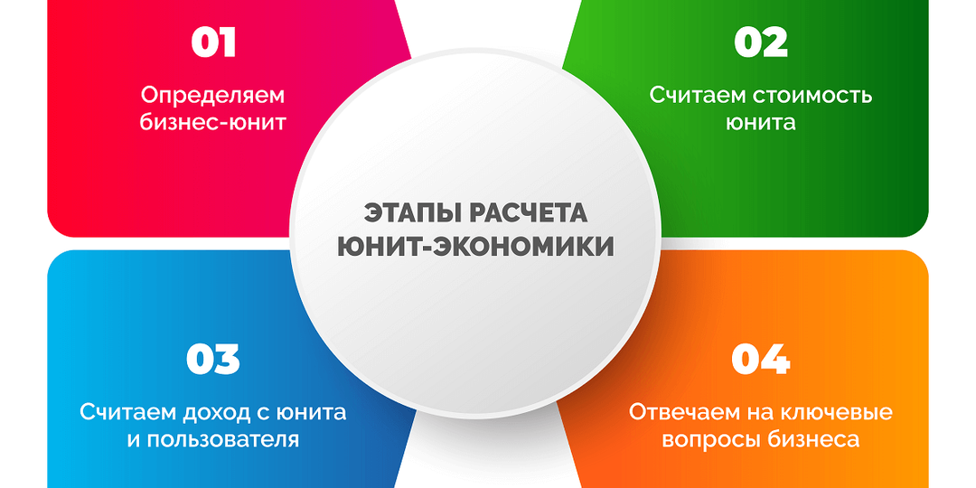 Что такое unit-экономика: принципы, формулы и применения на практике