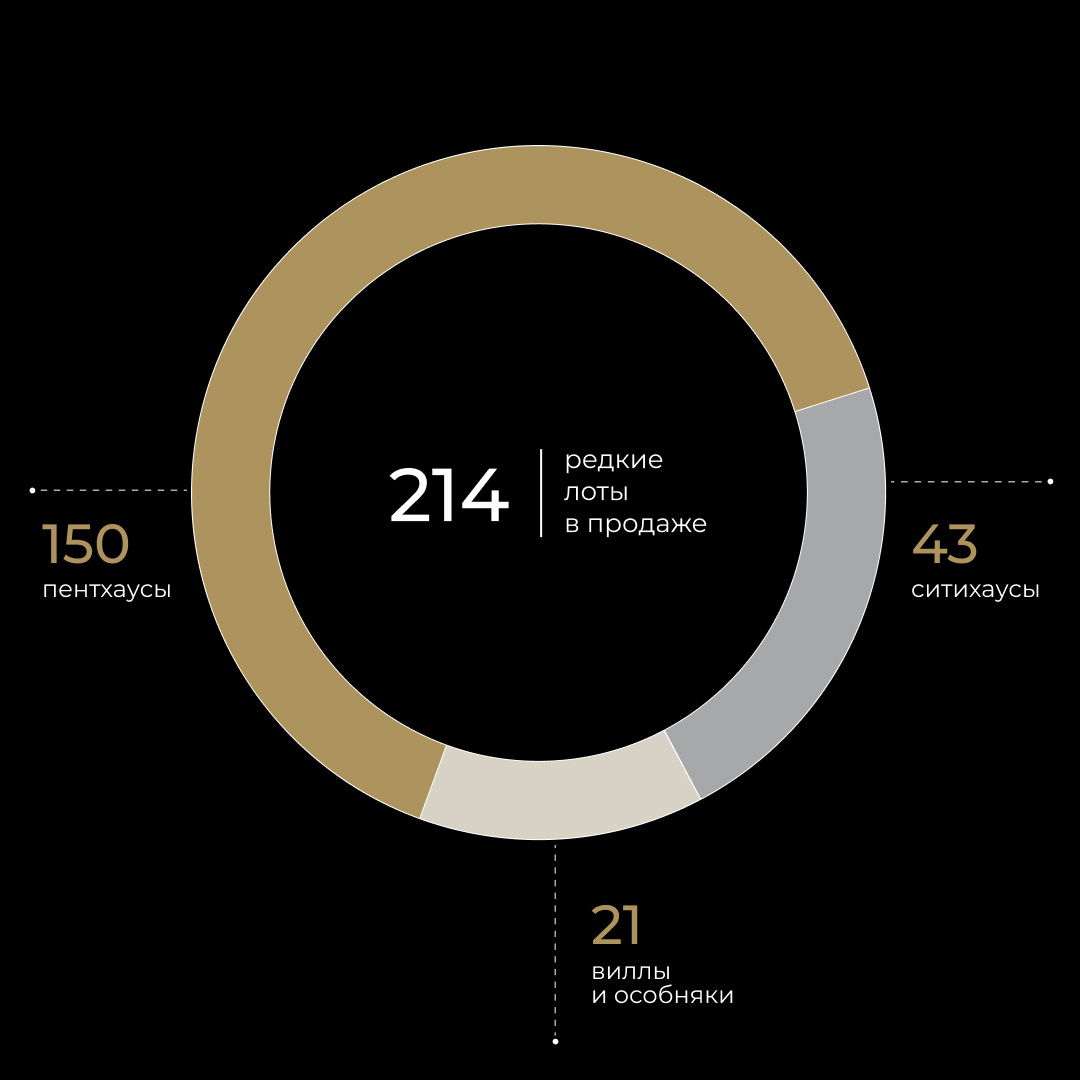 Предложение редких лотов в I квартале 2025 года