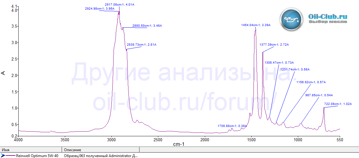 Спектральный анализ масла reinWell Optimum 5W-40