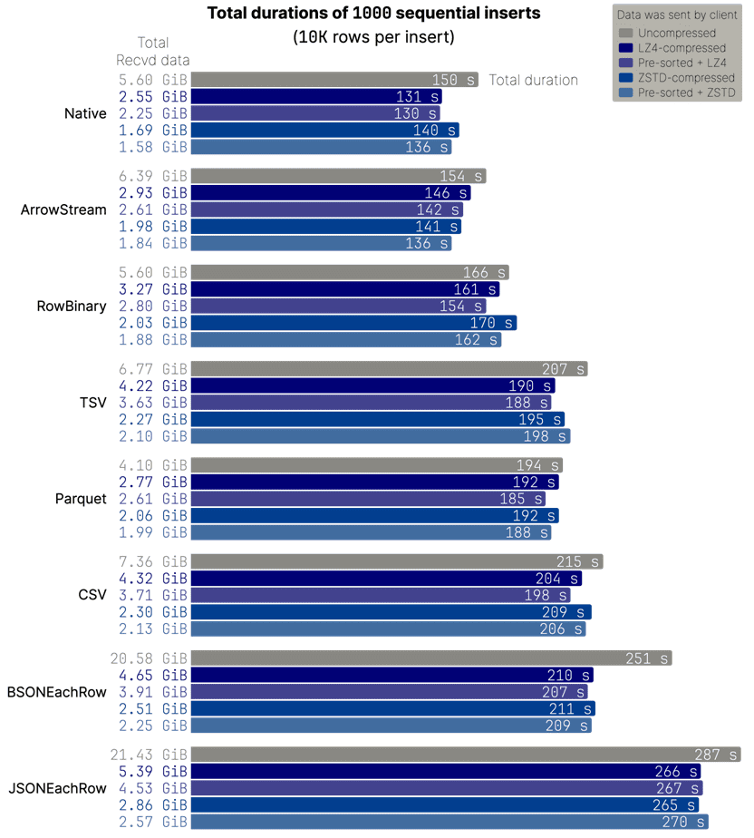 Сравнение скорости вставки данных разных форматов и алгоритмов сжатия в ClickHouse