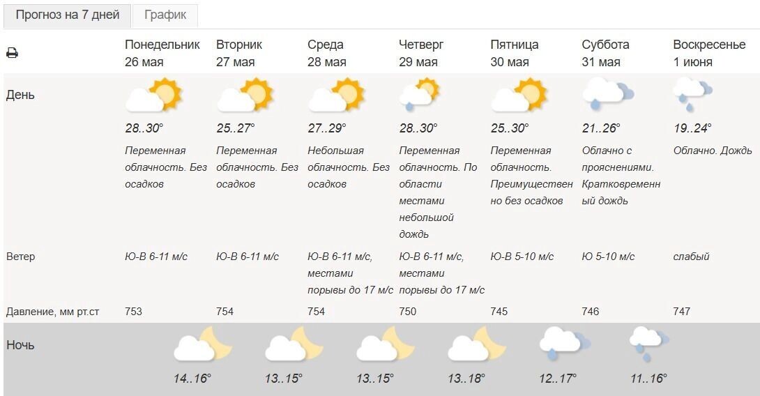 Прогноз погоды на неделю в Москве. Фото: Гидрометцентр