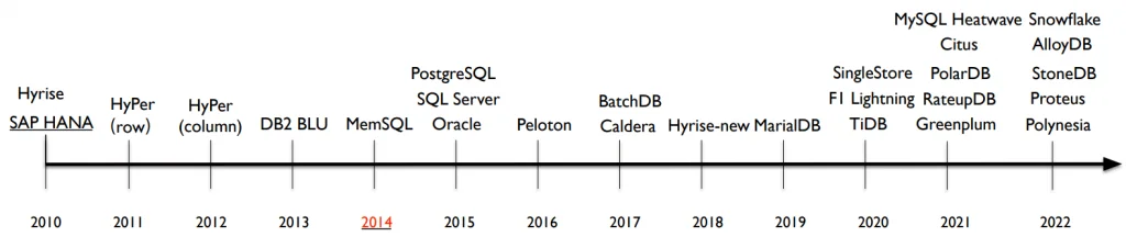 Хронология развития HTAP-хранилищ
