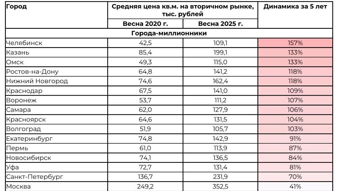     Источник: Циан.Аналитика