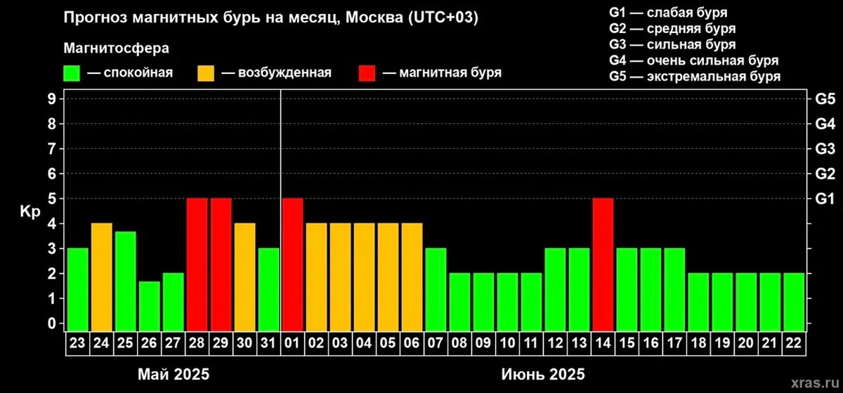 Источник: ИКИ и ИСЗФ РАН 