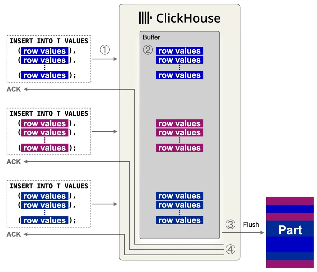 Асинхронная вставка данных в ClickHouse в режиме wait_for_async_insert =1