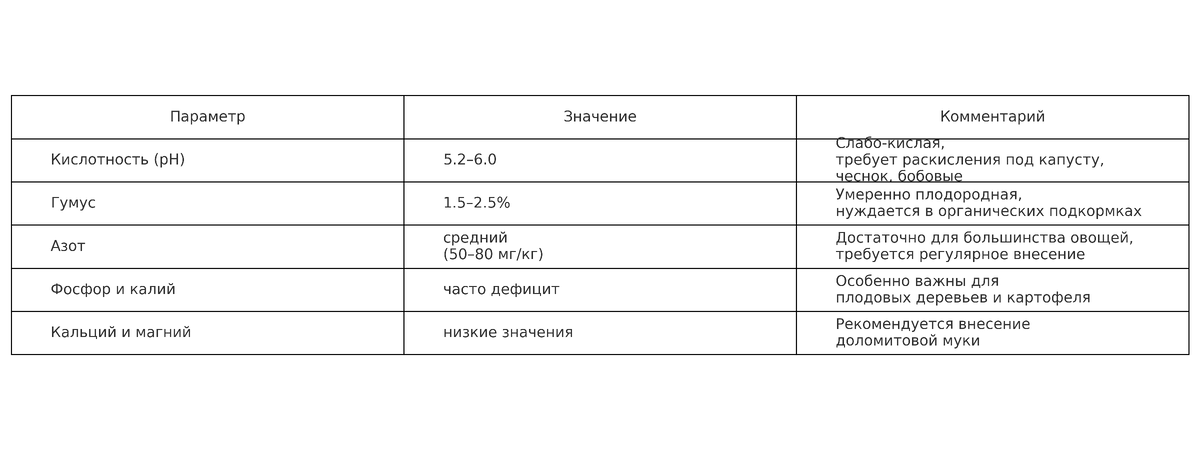 таблица химического состава почвы в Воскресенском районе Московской области