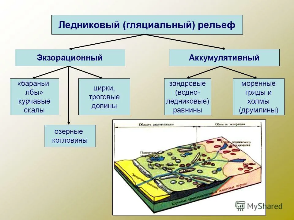 Типы ледниковых форм рельефа. Изображение из открытых источников.