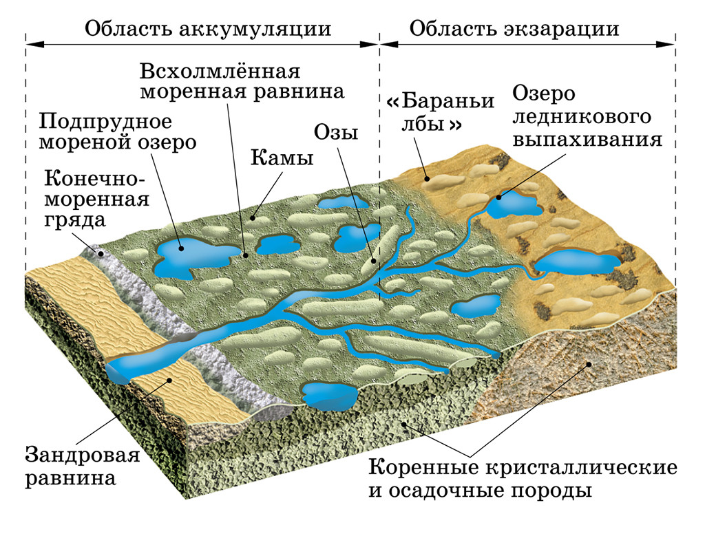Относительное расположение аккумулятивных и экзарационных форм рельефа. Изображение из открытых источников.