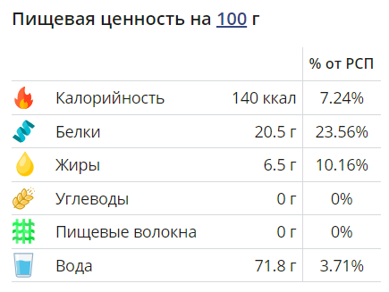 Пищевая ценность горбуши на 100г