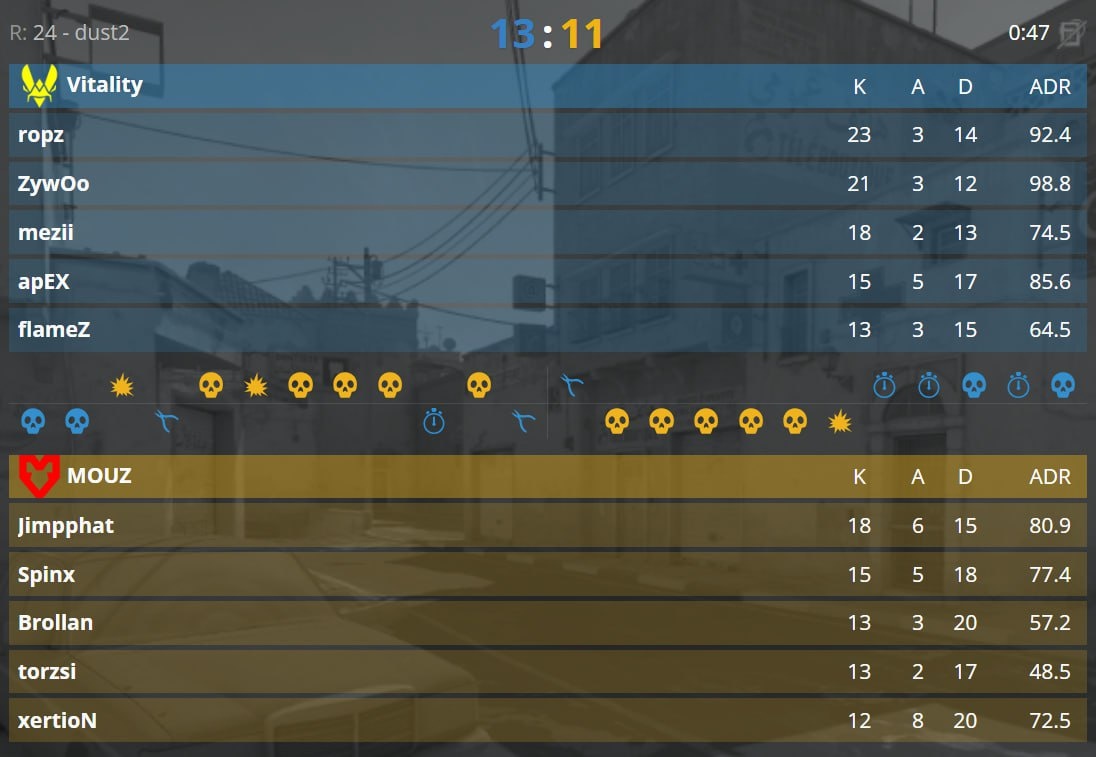 Dust 2. Vitality-13; MOUZ-11 