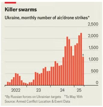 Рои беспилотников на Украине. Ежемесячное количество авиаударов российскими войсками по украинским объектам. Источник: The Economist