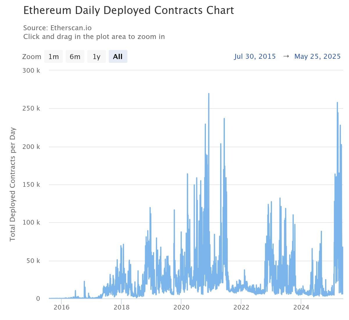    Ежедневно развертываемые контракты в сети Ethereum. Источник: Etherscan Наталья Соболева