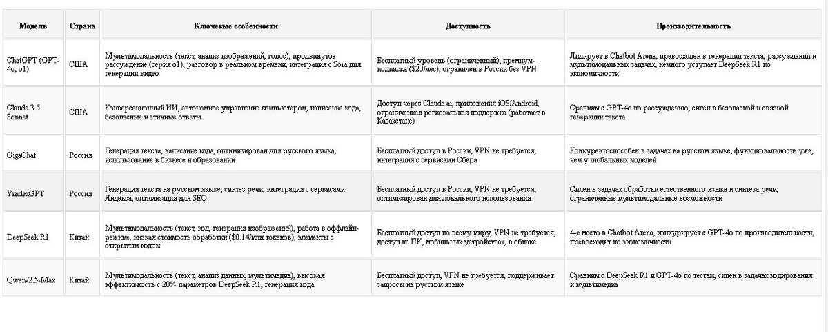 ТАБЛИЦА СРАВНЕНИЯ АМЕРИКАНСКИХ,VS РОССИЙСКИХ КИТАЙСКИХ СЕТЕЙ ИИ