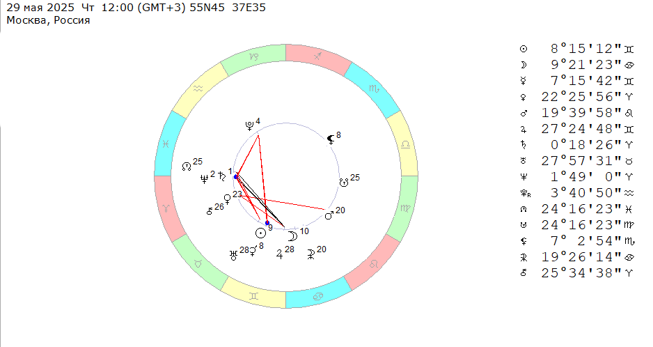 29 мая 2025 (четверг), полдень. Космограмма на эту неделю (с 26 мая по 1 июня 2025). 