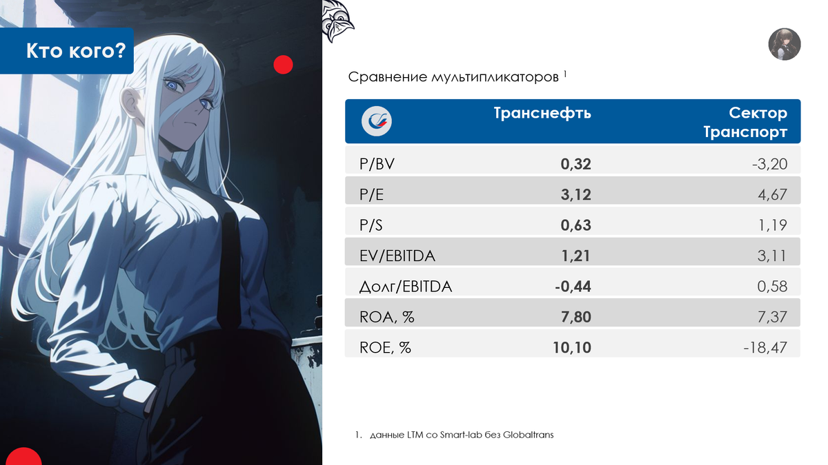 Рисунок 1.1 Мультипликаторы Транснефти