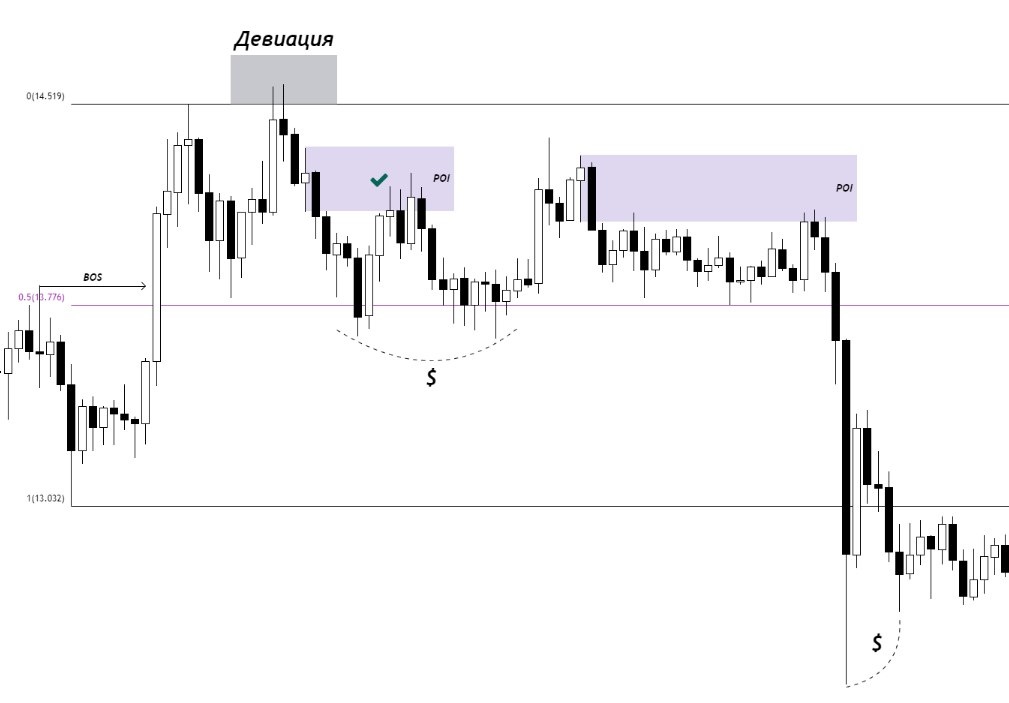 В данном случае мы видим выход за верхнюю границу ренджа, а потом закрепление ниже пробитого максимума, что может рассматриваться как фактор входа в сделку с целью снятия ликвидности с нижней границы.