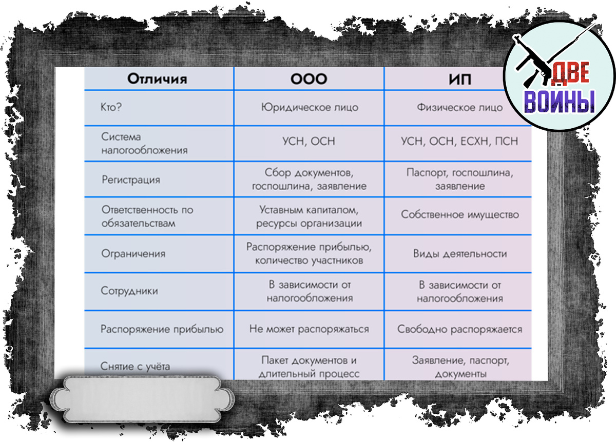 Отличия ООО и ИП наглядно. Фото в свободном доступе.