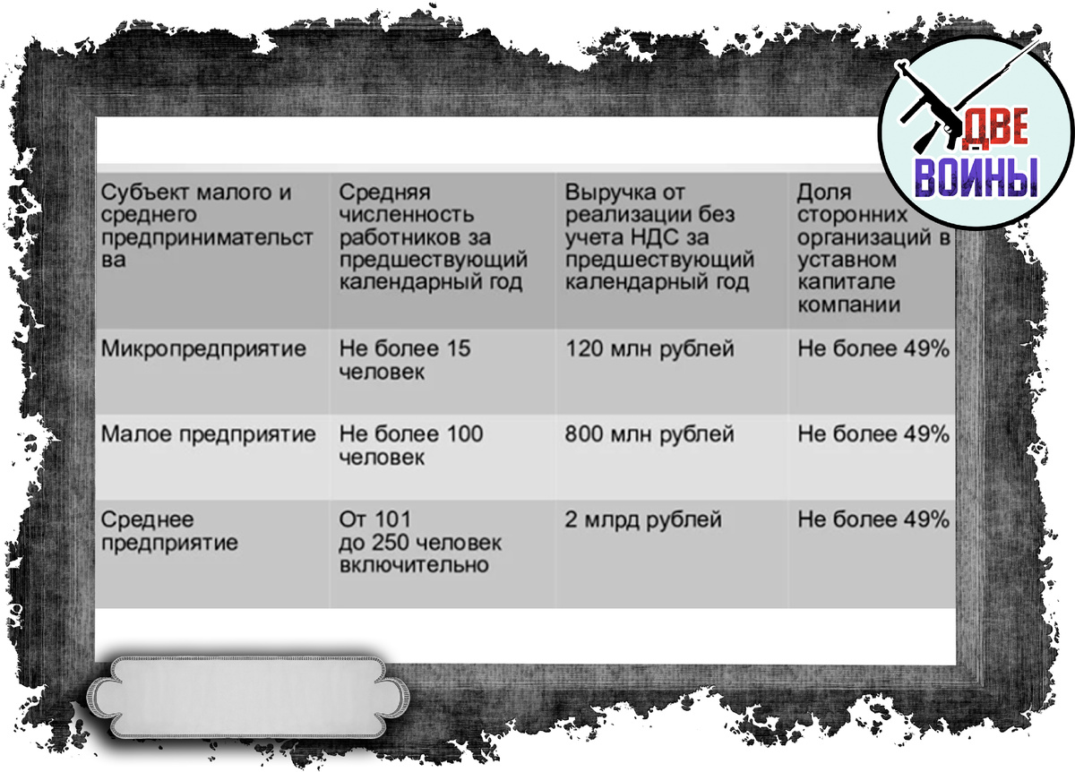 Основные отличия малого предприятия от микро- и среднего предприятия. Фото в свободном доступе.