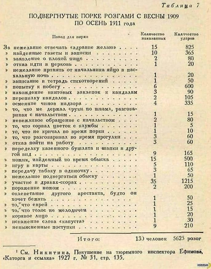 Журнал "Каторга и ссылка" издавался Обществом политкаторжан в 1921-1935 гг. 