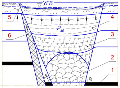1 — угольный пласт; 2 — затопленная зона обрушения; 3 — обводненная зона трещиноватости; 4 — обводненная зона прогиба с гидродинамическим напряжением; 5 — покровные отложения; 6 — гидроактивизированная зона тектонического нарушения