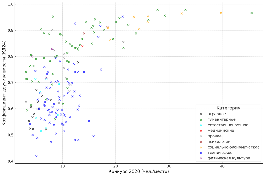 Диаграмма 1 Направления подготовки по конкурсу и коэффициенту доучиваемости. 