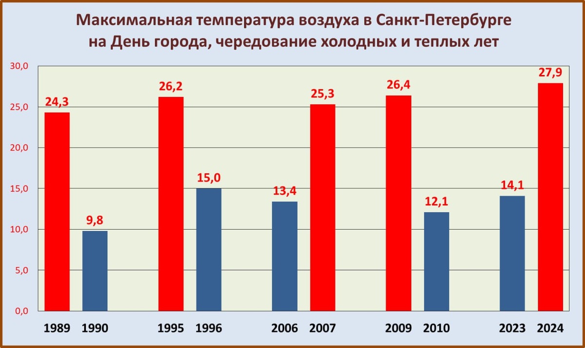 t.me/ Александр Колесов. О погоде в Петербурге