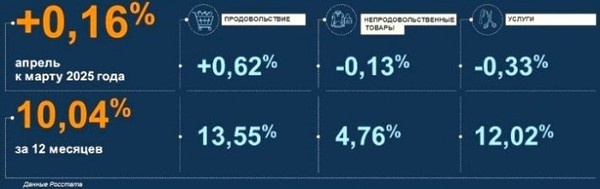 Немаловажная деталь: в апреле дорожало только продовольствие - непродовольственные товары и услуги за месяц снизились. В текущем году такое отмечается впервые: три предыдущих месяца ценовой рост отмечался по всем трем основным видам товаров и услуг.   
 
 Как отмечают аналитики, главная причина этого - укрепление рубля и снижение спроса на непродовольственные товары и услуги в условиях охлаждения потребительского кредитования.Что касается нашего региона, то, согласно материалам отделения Банка России по Астраханской области, апрель действительно выдался одним из позитивных месяцев за последнее время. Цены по сравнению с мартом выросли всего на 0,16% - и за исследуемый год это второй низкий показатель за месяц – ниже было только в сентябре 2024-го (+0,10%).  
 
 В итоге годовая инфляция в Астраханской области замедлилась и составила 10,04%, что ниже, чем в целом по стране (10,23%), и ЮФО (10,93%). В общем реестре территорий России по уровню инфляций наш регион занимает 52-е место, а по ЮФО – предпоследнее (ниже инфляция лишь в Адыгее – 8,34%).   
 Рост цен и уровень инфляции в Астраханской области📷
