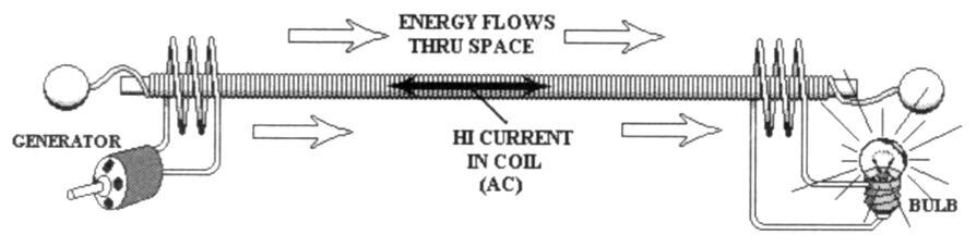Figure 1. A typical Tesla coil